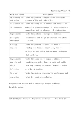2006-16 ©Adaptive Processes Requirements excellence! Page 22 of 169
Mastering CCBA® V3
Knowledge Areas Description
BA planning and
monitoring
Tasks BAs perform to organize and coordinate
efforts of BAs and stakeholders
Elicitation and
collaboration
Tasks BAs carry out to Prepare for elicitation,
Conduct elicitation activities, confirm results,
communicate and collaborate with stakeholders
Requirements
life cycle
management
Tasks BAs perform to manage and maintain
requirements and design information from start
till end
Strategy Tasks BAs perform to identify a need of
analysis strategic or tactical importance, how to
collaborate and enable stakeholders to address
that need etc.
Requirements Tasks BAs carry out to organize elicited
analysis and requirements, model them, validate and verify
design them and identify and estimate Potential value
definition of solution options
Solution
evaluation
Tasks BAs perform to assess the performance and
value delivered by a solution
Diagram below depicts the relationships between different
knowledge areas:
 