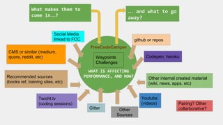 FreeCodeCamper
Waypoints
Challenges
Twicht.tv
(coding sessions)
Youtube
(videos)
Recommended sources
(books ref, training sites, etc)
Other internal created material
(wiki, news, apps, etc)
Other
Sources
CMS or similar (medium,
quora, reddit, etc)
Gitter
Social Media
linked to FCC github or repos
Codepen, heroku
WHAT IS AFFECTING
PERFORMANCE, AND HOW?
What makes them to
come in…?
… and what to go
away?
Pairing? Other
collarborative?
 