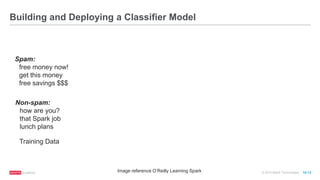 © 2016 MapR Technologies 10-13
Building and Deploying a Classifier Model
Image reference O’Reilly Learning Spark
Spam:
free money now!
get this money
free savings $$$
Training Data
Non-spam:
how are you?
that Spark job
lunch plans
 