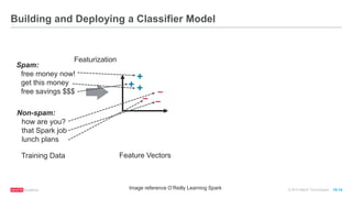 © 2016 MapR Technologies 10-14
Building and Deploying a Classifier Model
Image reference O’Reilly Learning Spark
+
+
̶+
̶ ̶
Feature Vectors
Featurization
Spam:
free money now!
get this money
free savings $$$
Training Data
Non-spam:
how are you?
that Spark job
lunch plans
 