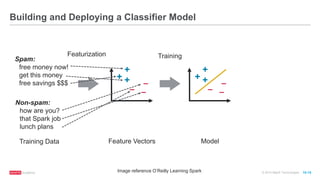 © 2016 MapR Technologies 10-15
Building and Deploying a Classifier Model
Image reference O’Reilly Learning Spark
+
+
̶+
̶ ̶
Feature Vectors Model
Featurization TrainingSpam:
free money now!
get this money
free savings $$$
Training Data
Non-spam:
how are you?
that Spark job
lunch plans
+
+
̶+
̶ ̶
 