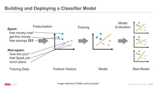© 2016 MapR Technologies 10-16
Building and Deploying a Classifier Model
Image reference O’Reilly Learning Spark
+
+
̶+
̶ ̶
Feature Vectors Model
Featurization Training
Model
Evaluation
Best Model
Spam:
free money now!
get this money
free savings $$$
Training Data
Non-spam:
how are you?
that Spark job
lunch plans
+
+
̶+
̶ ̶
+
+
̶+
̶ ̶
+
+
̶+
̶ ̶
+
+
̶+
̶ ̶
 