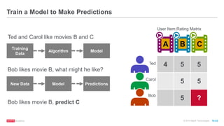 © 2016 MapR Technologies 10-23
Train a Model to Make Predictions
Ted and Carol like movies B and C
Bob likes movie B, what might he like?
Bob likes movie B, predict C
Training
Data
ModelAlgorithm
New Data PredictionsModel
4 5 5
5 5
5 ?
Ted
Carol
Bob
A B C
User Item Rating Matrix
 