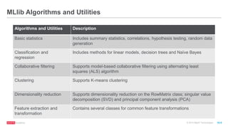 © 2016 MapR Technologies 10-5
MLlib Algorithms and Utilities
Algorithms and Utilities Description
Basic statistics Includes summary statistics, correlations, hypothesis testing, random data
generation
Classification and
regression
Includes methods for linear models, decision trees and Naïve Bayes
Collaborative filtering Supports model-based collaborative filtering using alternating least
squares (ALS) algorithm
Clustering Supports K-means clustering
Dimensionality reduction Supports dimensionality reduction on the RowMatrix class; singular value
decomposition (SVD) and principal component analysis (PCA)
Feature extraction and
transformation
Contains several classes for common feature transformations
 