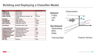 © 2016 MapR Technologies 10-28
Building and Deploying a Classifier Model
+
+
̶+
̶ ̶
Feature Vectors
Featurization
Delayed:
Friday
LAX
AA
Training Data
Not Delayed:
Wednesday
BNA
Delta
 