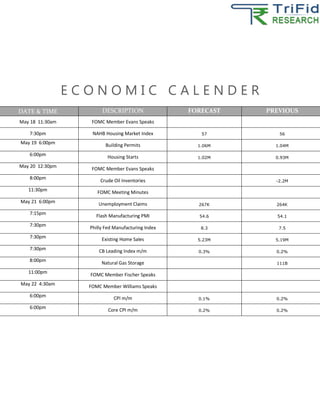 E C O N O M I C C A L E N D E R
DATE & TIME DESCRIPTION FORECAST PREVIOUS
May 18 11:30am FOMC Member Evans Speaks
7:30pm NAHB Housing Market Index 57 56
May 19 6:00pm Building Permits 1.06M 1.04M
6:00pm Housing Starts 1.02M 0.93M
May 20 12:30pm
FOMC Member Evans Speaks
8:00pm
Crude Oil Inventories -2.2M
11:30pm FOMC Meeting Minutes
May 21 6:00pm Unemployment Claims 267K 264K
7:15pm
Flash Manufacturing PMI 54.6 54.1
7:30pm
Philly Fed Manufacturing Index 8.3 7.5
7:30pm Existing Home Sales 5.23M 5.19M
7:30pm CB Leading Index m/m 0.3% 0.2%
8:00pm Natural Gas Storage 111B
11:00pm FOMC Member Fischer Speaks
May 22 4:30am FOMC Member Williams Speaks
6:00pm CPI m/m 0.1% 0.2%
6:00pm
Core CPI m/m 0.2% 0.2%
 