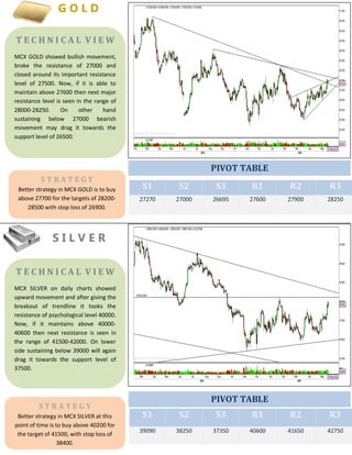 S1 S2 S3 R1 R2 R3
27270 27000 26695 27600 27900 28250
S1 S2 S3 R1 R2 R3
39090 38250 37350 40600 41650 42750
T E C H N I C A L V I E W
MCX GOLD showed bullish movement,
broke the resistance of 27000 and
closed around its important resistance
level of 27500. Now, if it is able to
maintain above 27600 then next major
resistance level is seen in the range of
28000-28250. On other hand
sustaining below 27000 bearish
movement may drag it towards the
support level of 26500.
S T R A T E G Y
Better strategy in MCX GOLD is to buy
above 27700 for the targets of 28200-
28500 with stop loss of 26900.
PIVOT TABLE
G O L D
PIVOT TABLE
S I L V E R
T E C H N I C A L V I E W
MCX SILVER on daily charts showed
upward movement and after giving the
breakout of trendline it tooks the
resistance of psychological level 40000.
Now, if it maintains above 40000-
40600 then next resistance is seen in
the range of 41500-42000. On lower
side sustaining below 39000 will again
drag it towards the support level of
37500.
S T R A T E G Y
Better strategy in MCX SILVER at this
point of time is to buy above 40200 for
the target of 41500, with stop loss of
38400.
 