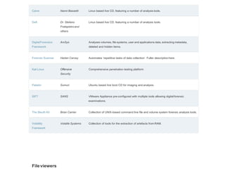Caine Nanni Bassetti Linux based live CD, featuring a number of analysis tools.
Deft Dr. Stefano
Fratepietroand
others
Linux based live CD, featuring a number of analysis tools.
DigitalForensics
Framework
ArxSys Analyses volumes, file systems, user and applications data, extracting metadata,
deleted and hidden items.
Forensic Scanner Harlan Carvey Automates ‘repetitive tasks of data collection’. Fuller description here.
Kali Linux Offensive
Security
Comprehensive penetration testing platform
Paladin Sumuri Ubuntu based live boot CD for imaging and analysis.
SIFT SANS VMware Appliance pre-configured with multiple tools allowing digitalforensic
examinations.
The Sleuth Kit Brian Carrier Collection of UNIX-based command line file and volume system forensic analysis tools.
Volatility
Framework
Volatile Systems Collection of tools for the extraction of artefacts from RAM.
Fileviewers
 