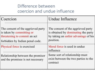 Difference between
coercion and undue influence
Coercion
The consent of the aggrieved party
is taken by committing or
threatening to commit an act
forbidden by Indian penal code.
Undue Influence
The consent of the aggrieved party
is obtained by dominating the party
by taking an unfair advantage of his
position.
Physical force is exercised
Relationship between the promisor
and the promisee is not necessary
Moral force is used in undue
influence
Some sort of relationship must
exist between the two parties to the
contract
 