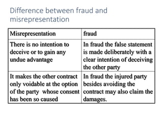 Difference between fraud and
misrepresentation
Misrepresentation fraud
There is no intention to
deceive or to gain any
undue advantage
In fraud the false statement
is made deliberately with a
clear intention of deceiving
the other party
It makes the other contract
only voidable at the option
of the party whose consent
has been so caused
In fraud the injured party
besides avoiding the
contract may also claim the
damages.
 