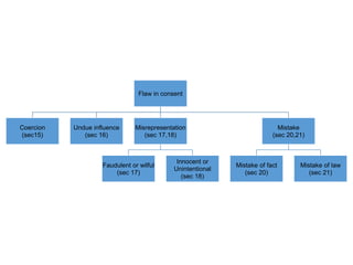 Flaw in consent
Coercion
(sec15)
Undue influence
(sec 16)
Misrepresentation
(sec 17,18)
Faudulent or wilful
(sec 17)
Innocent or
Unintentional
(sec 18)
Mistake
(sec 20,21)
Mistake of fact
(sec 20)
Mistake of law
(sec 21)
 