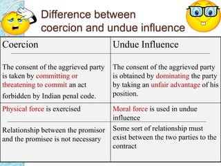 Difference between
coercion and undue influence
Coercion
The consent of the aggrieved party
is taken by committing or
threatening to commit an act
forbidden by Indian penal code.
Undue Influence
The consent of the aggrieved party
is obtained by dominating the party
by taking an unfair advantage of his
position.
Physical force is exercised
Relationship between the promisor
and the promisee is not necessary
Moral force is used in undue
influence
Some sort of relationship must
exist between the two parties to the
contract
 