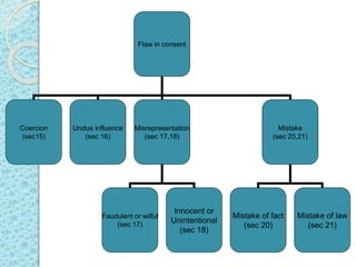 Flaw in consent
Coercion
(sec15)
Undue influence
(sec 16)
Misrepresentation
(sec 17,18)
Mistake
(sec 20,21)
Faudulent or wilful
(sec 17)
Innocent or
Unintentional
(sec 18)
Mistake of fact
(sec 20)
Mistake of law
(sec 21)
 
