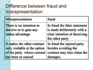 Difference between fraud and
misrepresentation
Misrepresentation fraud
There is no intention to
deceive or to gain any
undue advantage
In fraud the false statement
is made deliberately with a
clear intention of deceiving
the other party
It makes the other contract
only voidable at the option
of the party whose consent
has been so caused
In fraud the injured party
besides avoiding the
contract may also claim the
damages.
 
