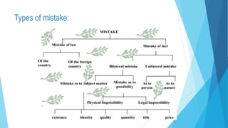 Types of mistake:
 