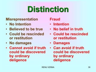 RENU VERMA 39
Distinction
Misrepresentation
• No Intention
• Believed to be true
• Could be rescinded
or restitution
• No damages
• Cannot avoid if truth
could be discovered
by ordinary
deligence
Fraud
• Intention
• No belief in truth
• Could be rescinded
or restitution
• Damages
• Can avoid if truth
could be discovered
by ordinary
deligence
 