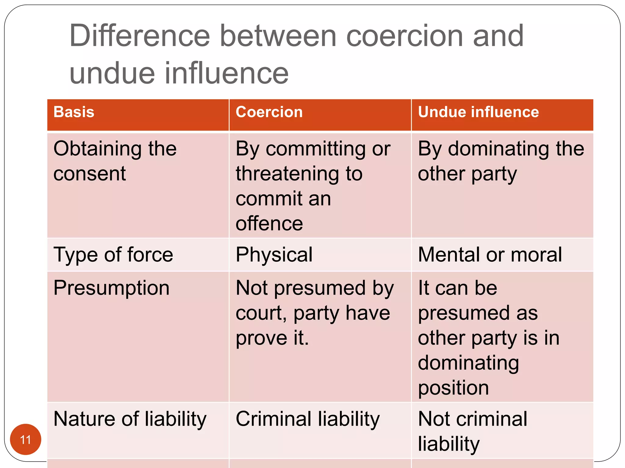 Difference between coercion and
undue influence
Ruby Sharma11
Basis Coercion Undue influence
Obtaining the
consent
By committing or
threatening to
commit an
offence
By dominating the
other party
Type of force Physical Mental or moral
Presumption Not presumed by
court, party have
prove it.
It can be
presumed as
other party is in
dominating
position
Nature of liability Criminal liability Not criminal
liability
 