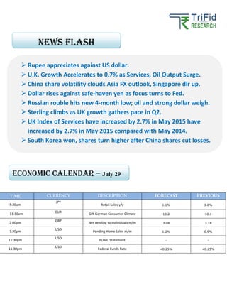 TIME CURRENCY DESCRIPTION FORECAST PREVIOUS
5:20am
JPY
Retail Sales y/y 1.1% 3.0%
11:30am
EUR
GfK German Consumer Climate 10.2 10.1
2:00pm
GBP
Net Lending to Individuals m/m 3.0B 3.1B
7:30pm
USD
Pending Home Sales m/m 1.2% 0.9%
11:30pm
USD
FOMC Statement - -
11:30pm
USD
Federal Funds Rate <0.25% <0.25%
Rupee appreciates against US dollar.
U.K. Growth Accelerates to 0.7% as Services, Oil Output Surge.
China share volatility clouds Asia FX outlook, Singapore dlr up.
Dollar rises against safe-haven yen as focus turns to Fed.
Russian rouble hits new 4-month low; oil and strong dollar weigh.
Sterling climbs as UK growth gathers pace in Q2.
UK Index of Services have increased by 2.7% in May 2015 have
increased by 2.7% in May 2015 compared with May 2014.
South Korea won, shares turn higher after China shares cut losses.
News FLASH
Economic calendar – July 29