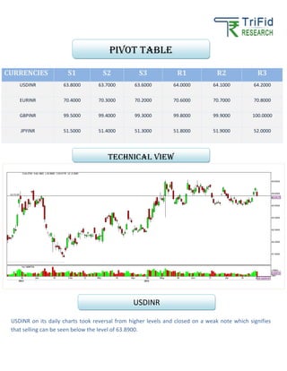 CURRENCIES S1 S2 S3 R1 R2 R3
USDINR 63.8000 63.7000 63.6000 64.0000 64.1000 64.2000
EURINR 70.4000 70.3000 70.2000 70.6000 70.7000 70.8000
GBPINR 99.5000 99.4000 99.3000 99.8000 99.9000 100.0000
JPYINR 51.5000 51.4000 51.3000 51.8000 51.9000 52.0000
USDINR on its daily charts took reversal from higher levels and closed on a weak note which signifies
that selling can be seen below the level of 63.8900.
Pivot table
TECHNICAL VIEW
USDINR