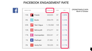 FACEBOOK ENGAGEMENT RATE
CROWDTANGLE DATA
Month of October
 