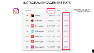 INSTAGRAM ENGAGEMENT RATE
CROWDTANGLE DATA
Month of October
 