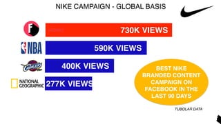 730KDA
50M
TUBOLAR DATA
730K VIEWS
NIKE CAMPAIGN - GLOBAL BASIS
BEST NIKE
BRANDED CONTENT
CAMPAIGN ON
FACEBOOK IN THE
LAST 90 DAYS
590K VIEWS
400K VIEWS
277K VIEWS
 