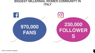 0
100,000
200,000
300,000
400,000
500,000
600,000
700,000
0
15,000
30,000
45,000
60,000
75,000
90,000
105,000
970,000
FANS
230,000
FOLLOWER
S
Source: Facebook, Instagram
BIGGEST MILLENNIAL WOMEN COMMUNITY IN
ITALY
 