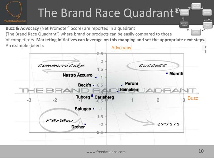 Freedatalabs Com The Brand Race Quadrant July 2009 Eng