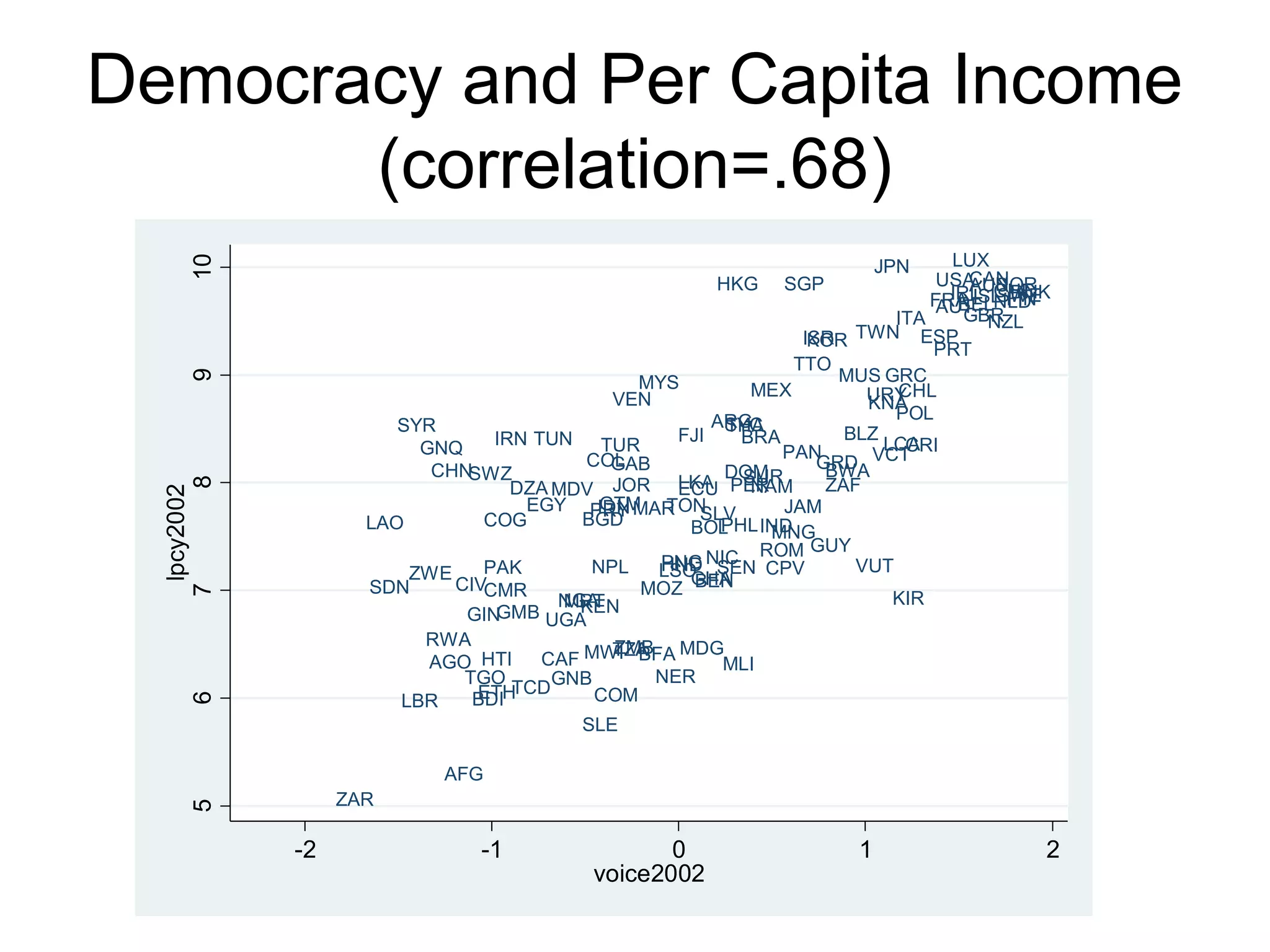 AFG
AGO
ARG
AUS
AUT
BDI
BEL
BEN
BFA
BGD
BLZ
BOL
BRA
BWA
CAF
CAN
CHE
CHL
CHN
CIVCMR
COG
COL
COM
CPV
CRI
DNK
DOM
DZA ECU
EGY
ESP
ETH
FIN
FJI
FRA
GAB
GBR
GHA
GINGMB
GNB
GNQ
GRC
GRD
GTM
GUY
HKG
HND
HTI
IDN
IND
IRL
IRN
ISL
ISR
ITA
JAM
JOR
JPN
KEN KIR
KNA
KOR
LAO
LBR
LCA
LKA
LSO
LUX
MAR
MDG
MDV
MEX
MLI
MNG
MOZ
MRT
MUS
MWI
MYS
NAM
NER
NGA
NIC
NLD
NOR
NPL
NZL
PAK
PAN
PER
PHL
PNG
POL
PRT
PRY
ROM
RWA
SDN
SEN
SGP
SLE
SLV
SUR
SWE
SWZ
SYCSYR
TCD
TGO
THA
TON
TTO
TUN TUR
TWN
TZA
UGA
URY
USA
VCT
VEN
VUT
ZAF
ZAR
ZMB
ZWE
5678910
lpcy2002
-2 -1 0 1 2
voice2002
Democracy and Per Capita Income
(correlation=.68)
 