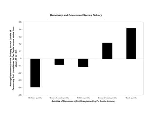 Democracy and Government Service Delivery
-0.5
-0.4
-0.3
-0.2
-0.1
0
0.1
0.2
0.3
0.4
0.5
Bottom quintile Second worst quintile Middle quintile Second best quintile Best quintile
Quintiles of Democracy (Part Unexplained by Per Capita Income)
AverageGovernmentServiceDeliveryineachQuintileof
Democracy(PartUnexplainedbyPerCapitaIncome,variesfrom
about-1.7to+0.9)
 