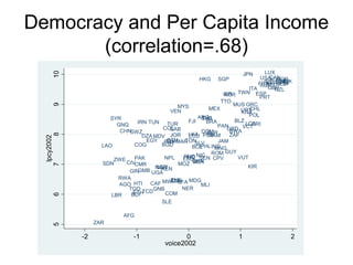 AFG
AGO
ARG
AUS
AUT
BDI
BEL
BEN
BFA
BGD
BLZ
BOL
BRA
BWA
CAF
CAN
CHE
CHL
CHN
CIVCMR
COG
COL
COM
CPV
CRI
DNK
DOM
DZA ECU
EGY
ESP
ETH
FIN
FJI
FRA
GAB
GBR
GHA
GINGMB
GNB
GNQ
GRC
GRD
GTM
GUY
HKG
HND
HTI
IDN
IND
IRL
IRN
ISL
ISR
ITA
JAM
JOR
JPN
KEN KIR
KNA
KOR
LAO
LBR
LCA
LKA
LSO
LUX
MAR
MDG
MDV
MEX
MLI
MNG
MOZ
MRT
MUS
MWI
MYS
NAM
NER
NGA
NIC
NLD
NOR
NPL
NZL
PAK
PAN
PER
PHL
PNG
POL
PRT
PRY
ROM
RWA
SDN
SEN
SGP
SLE
SLV
SUR
SWE
SWZ
SYCSYR
TCD
TGO
THA
TON
TTO
TUN TUR
TWN
TZA
UGA
URY
USA
VCT
VEN
VUT
ZAF
ZAR
ZMB
ZWE
5678910
lpcy2002
-2 -1 0 1 2
voice2002
Democracy and Per Capita Income
(correlation=.68)
 