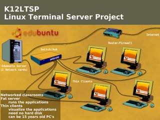 K12LTSP
 Linux Terminal Server Project




Networked classrooms
Fat server
     runs the applications
Thin clients
     vi...