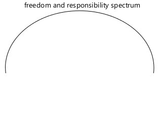 freedom and responsibility spectrum
 