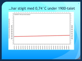 9…har stigit med 0,74°C under 1900-talet