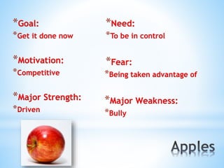 *Goal:
*Get it done now
*Motivation:
*Competitive
*Major Strength:
*Driven
*Need:
*To be in control
*Fear:
*Being taken advantage of
*Major Weakness:
*Bully
 