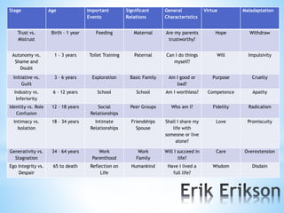 Stage Age Important
Events
Significant
Relations
General
Characteristics
Virtue Maladaptation
Trust vs.
Mistrust
Birth – 1 year Feeding Maternal Are my parents
trustworthy?
Hope Withdraw
Autonomy vs.
Shame and
Doubt
1 – 3 years Toilet Training Paternal Can I do things
myself?
Will Impulsivity
Initiative vs.
Guilt
3 – 6 years Exploration Basic Family Am I good or
bad?
Purpose Cruelty
Industry vs.
Inferiority
6 – 12 years School School Am I worthless? Competence Apathy
Identity vs. Role
Confusion
12 – 18 years Social
Relationships
Peer Groups Who am I? Fidelity Radicalism
Intimacy vs.
Isolation
18 – 34 years Intimate
Relationships
Friendships
Spouse
Shall I share my
life with
someone or live
alone?
Love Promiscuity
Generativity vs.
Stagnation
34 – 64 years Work
Parenthood
Work
Family
Will I succeed in
life?
Care Overextension
Ego Integrity vs.
Despair
65 to death Reflection on
Life
Humankind Have I lived a
full life?
Wisdom Disdain
 
