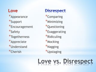 *Appearance
*Support
*Encouragement
*Safety
*Togetherness
*Appreciate
*Understand
*Cherish
*Comparing
*Minimizing
*Questioning
*Exaggerating
*Ridiculing
*Mocking
*Nagging
*Upstaging
 