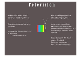 Television

All	
  broadcast	
  media	
  is	
  very	
               Mature	
  rated	
  programs	
  not	
  
powerful	
  –	
  needs	
  regula8ons	
                  allowed	
  during	
  day8me	
  	
  


Government	
  granted	
  license	
  to	
                Government	
  cannot	
  limit	
  
broadcast	
                                             expression	
  just	
  because	
  any	
  
                                                        listener,	
  or	
  even	
  the	
  majority	
  of	
  a	
  
Broadcas8ng	
  through	
  TV	
  –	
  more	
  	
  	
     community,	
  is	
  oﬀended	
  by	
  its	
  
of	
  a	
  privilege	
                                  content	
  
        License	
  renewed	
  OR	
  not	
  
                                                        Restric8ons	
  only	
  if	
  it	
  clearly	
  
                                                        causes	
  direct	
  and	
  
                                                        imminent	
  harm	
  to	
  an	
  
                                                        important	
  societal	
  interest	
  
 