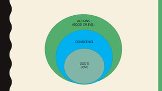 ACTIONS
(GOOD OR EVIL)
CONSICENCE
GOD`S
LOVE
 