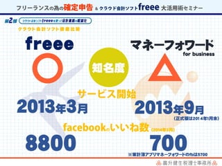 freee
ク ラ ウ ド 会 計 ソ フ ト 徹 底 比 較
マネーフォワード
知名度
２０１３年3月 ２０１３年９月
（正式版は2014年１月末）
８８００ ７００
（２０１４年３月）
for business
※家計簿アプリマネーフォワードのfbは５７００
 