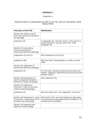SCHEDULE 1

                                     Regulation 3


MODIFICATIONS TO PROVISIONS OF PART VII OF THE 1985 ACT APPLIEDBY THESE
                            REGULATIONS



Provision of Part VII              Modification

Section 222 (Where and for
how long accounting records to
be kept)[10]

subsection (5)                     In paragraph (a), omit the words "in the case of a
                                   private company," and the word "and". Omit
                                   paragraph (b).

Section 224 (accounting
reference periods and
accounting reference date)[11]

subsections (2) and (3)            Omit subsections (2) and (3).


subsection (3A)                    Omit the words "incorporated on or after 1st April
                                   1996".

Section 225 (alteration of
accounting reference date)[12]

subsection (5)                     For the words "laying and delivering accounts and
                                   reports" substitute "delivering the accounts and the
                                   auditors' report".

Section 228 (exemption for         Omit subsection (4).
parent companies included in
accounts of larger group)[13]

Section 231 (disclosure
required in notes to accounts:
related undertakings)[14]

subsection (3)                     Omit the words from "This subsection" to the end.


Section 232 (disclosure in notes   Omit section 232, save that Schedule 6 shall apply
to accounts: emoluments etc of     for the purpose of paragraph 56A of Schedule 4, as
directors and others)[15]          inserted by this Schedule.

Section 233 (approval and
signing of accounts)[16]




                                                                                   282
 