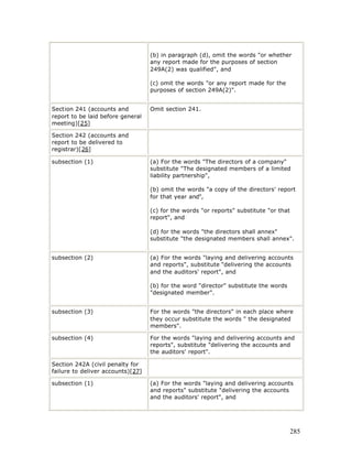(b) in paragraph (d), omit the words "or whether
                                   any report made for the purposes of section
                                   249A(2) was qualified", and

                                   (c) omit the words "or any report made for the
                                   purposes of section 249A(2)".


Section 241 (accounts and          Omit section 241.
report to be laid before general
meeting)[25]

Section 242 (accounts and
report to be delivered to
registrar)[26]

subsection (1)                     (a) For the words "The directors of a company"
                                   substitute "The designated members of a limited
                                   liability partnership",

                                   (b) omit the words "a copy of the directors' report
                                   for that year and",

                                   (c) for the words "or reports" substitute "or that
                                   report", and

                                   (d) for the words "the directors shall annex"
                                   substitute "the designated members shall annex".


subsection (2)                     (a) For the words "laying and delivering accounts
                                   and reports", substitute "delivering the accounts
                                   and the auditors' report", and

                                   (b) for the word "director" substitute the words
                                   "designated member".


subsection (3)                     For the words "the directors" in each place where
                                   they occur substitute the words " the designated
                                   members".

subsection (4)                     For the words "laying and delivering accounts and
                                   reports", substitute "delivering the accounts and
                                   the auditors' report".

Section 242A (civil penalty for
failure to deliver accounts)[27]

subsection (1)                     (a) For the words "laying and delivering accounts
                                   and reports" substitute "delivering the accounts
                                   and the auditors' report", and




                                                                                        285
 
