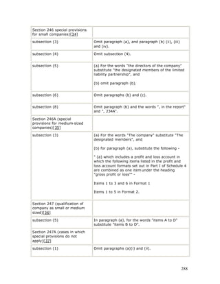 Section 246 special provisions
for small companies)[34]

subsection (3)                   Omit paragraph (a), and paragraph (b) (ii), (iii)
                                 and (iv).

subsection (4)                   Omit subsection (4).


subsection (5)                   (a) For the words "the directors of the company"
                                 substitute "the designated members of the limited
                                 liability partnership", and

                                 (b) omit paragraph (b).


subsection (6)                   Omit paragraphs (b) and (c).


subsection (8)                   Omit paragraph (b) and the words ", in the report"
                                 and ", 234A".

Section 246A (special
provisions for medium-sized
companies)[35]

subsection (3)                   (a) For the words "The company" substitute "The
                                 designated members", and

                                 (b) for paragraph (a), substitute the following -

                                 " (a) which includes a profit and loss account in
                                 which the following items listed in the profit and
                                 loss account formats set out in Part I of Schedule 4
                                 are combined as one item under the heading
                                 "gross profit or loss"" -

                                 Items 1 to 3 and 6 in Format 1

                                 Items 1 to 5 in Format 2.


Section 247 (qualification of
company as small or medium
sized)[36]

subsection (5)                   In paragraph (a), for the words "items A to D"
                                 substitute "items B to D".

Section 247A (cases in which
special provisions do not
apply)[37]

subsection (1)                   Omit paragraphs (a)(i) and (ii).




                                                                                     288
 