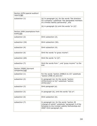 Section 247B (special auditors'
report)[38]

subsection (1)                    (a) In paragraph (a), for the words "the directors
                                  of a company" substitute "the designated members
                                  of a limited liability partnership", and

                                  (b) in paragraph (b) omit the words "or (2)".


Section 249A (exemptions from
audit)[39]

subsection (2)                    Omit subsection (2).


subsection (3A)                   Omit subsection (3A).


subsection (4)                    Omit subsection (4).


subsection (6)                    Omit the words "or gross income".


subsection (6A)                   Omit the words "or (2)".


subsection (7)                    Omit the words from ", and ‘gross income'" to the
                                  end.

Section 249AA (dormant
companies)[40]

subsection (1)                    For the words "section 249B(2) to (5)" substitute
                                  "section 249B (4) and (5)".

subsection (2)                    In paragraph (a), for the words "section
                                  247A(1)(a)(i) or (b)" substitute "section
                                  247A(1)(b)".

subsection (3)                    Omit paragraph (a).


subsection (5)                    In paragraph (b), omit the words "(6) or".


subsection (6)                    Omit subsection (6).


subsection (7)                    In paragraph (a), for the words "section 28
                                  (change of name)" substitute "paragraph 5 of the
                                  Schedule to the Limited Liability Partnerships Act
                                  2000".Omit paragraph (b).




                                                                                  289
 