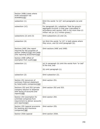 Section 249B (cases where
audit exemption not
available)[41]

subsection (1)                    Omit the words "or (2)" and paragraphs (a) and
                                  (b).

subsection (1C)                   For paragraph (b), substitute "that the group's
                                  aggregate turnover in that year (calculated in
                                  accordance with section 249) is not more than £1
                                  million net (or £1.2 million gross),".

subsections (2) and (3)           Omit subsections (2) and (3).


subsection (4)                    (a) Omit the words "or (2)" in both places where
                                  they occur, and (b) omit paragraph (b).


Sections 249C (the report         Omit sections 249C and 249D.
required for the purposes of
section 249A(2))[42] and 249D
(the reporting accountant)[43]

Section 249E (effect of
exemption from audit)[44]

subsection (1)                    (a) In paragraph (b) omit the words from "or laid"
                                  to the end, and

                                  (b) omit paragraph (c).


subsection (2)                    Omit subsection (2).


Section 251 (provis ion of        Omit section 251.
summary financial statement
by listed public companies)[45]

Sections 252 and 253 (private     Omit section 252 and 253.
company election to dispense
with laying of accounts and
reports)[46]

Section 254 (exemption for        Omit section 254.
unlimited companies from
requirement to deliver accounts
and reports)[47]

Section 255 (special provisions   Omit section 255.
for banking and insurance
companies)[48]

Section 255A (special             Omit section 255A.




                                                                                   290
 