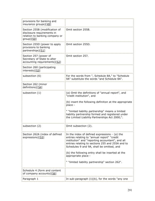 provisions for banking and
insurance groups)[49]

Section 255B (modification of    Omit section 255B.
disclosure requirements in
relation to banking company or
group)[50]

Section 255D (power to apply     Omit section 255D.
provisions to banking
partnerships)[51]

Section 257 (power of            Omit section 257.
Secretary of State to alter
accounting requirements)[52]

Section 260 (participating
interests)[53]

subsection (6)                   For the words from ", Schedule 8A," to "Schedule
                                 9A" substitute the words "and Schedule 8A".

Section 262 (minor
definitions)[54]

subsection (1)                   (a) Omit the definitions of "annual report", and
                                 "credit institution", and

                                 (b) insert the following definition at the appropriate
                                 place -

                                 " "limited liability partnership" means a limited
                                 liability partnership formed and registered under
                                 the Limited Liability Partnerships Act 2000;".


subsection (2)                   Omit subsection (2).


Section 262A (index of defined   In the index of defined expressions - (a) the
expressions)[55]                 entries relating to "annual report" "credit
                                 institution" and "reporting accountant", and all
                                 entries relating to sections 255 and 255A and to
                                 Schedules 9 and 9A, shall be omitted, and

                                 (b) the following entry shall be inserted at the
                                 appropriate place -

                                 " "limited liability partnership" section 262".


Schedule 4 (form and content
of company accounts)[56]

Paragraph 1                      In sub-paragraph (1)(b), for the words "any one



                                                                                    291
 