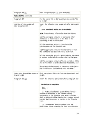 Paragraph 34[61]                Omit sub-paragraph (3), (3A) and (3B).

Notes to the accounts

Paragraph 37                    For the words "38 to 51" substitute the words "41
                                to 51(1)".

Insertion of new paragraph      Insert the following new paragraph after paragraph
after paragraph 37              37 -

                                " Loans and other debts due to members

                                37A. The following information shall be given -

                                (a) the aggregate amounts of loans and other
                                debts due to members as at the date of the
                                beginning of the financial year,

                                (b) the aggregate amounts contributed by
                                members during the financial year,

                                (c) the aggregate amounts transferred to or from
                                the profit and loss account during that year,

                                (d) the aggregate amounts withdrawn by members
                                or applied on behalf of members during that year,

                                (e) the aggregate amount of loans and other debts
                                due to members as at the balance sheet date, and

                                (f) the aggregate amount of loans and other debts
                                due to members that fall due after one year."


Paragraphs 38 to 40Paragraphs   Omit paragraphs 38 to 40.Omit paragraphs 49 and
49 and 51(2)                    51(2).

Paragraph 56[62]                Insert the following paragraph after paragraph 56 -


                                " Particulars of members

                                   56A. -

                                   (1) Particulars shall be given of the average
                                number of members of the limited liability
                                partnership in the financial year, which number
                                shall be determined by dividing the relevant annual
                                number by the number of months in the financial
                                year.

                                   (2) The relevant annual number shall be
                                determined by ascertaining for each month in the



                                                                                  294
 