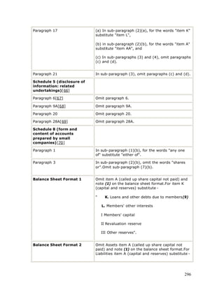 Paragraph 17                (a) In sub-paragraph (2)(a), for the words "item K"
                            substitute "item L",

                            (b) in sub-paragraph (2)(b), for the words "item A"
                            substitute "item AA", and

                            (c) In sub-paragraphs (3) and (4), omit paragraphs
                            (c) and (d).


Paragraph 21                In sub-paragraph (3), omit paragraphs (c) and (d).

Schedule 5 (disclosure of
information: related
undertakings)[66]

Paragraph 6[67]             Omit paragraph 6.

Paragraph 9A[68]            Omit paragraph 9A.

Paragraph 20                Omit paragraph 20.

Paragraph 28A[69]           Omit paragraph 28A.

Schedule 8 (form and
content of accounts
prepared by small
companies)[70]

Paragraph 1                 In sub-paragraph (1)(b), for the words "any one
                            of" substitute "either of".

Paragraph 3                 In sub-paragraph (2)(b), omit the words "shares
                            or".Omit sub-paragraph (7)(b).


Balance Sheet Format 1      Omit item A (called up share capital not paid) and
                            note (1) on the balance sheet format.For item K
                            (capital and reserves) substitute -

                            "     K. Loans and other debts due to members(9)

                                L. Members' other interests

                                I Members' capital

                                II Revaluation reserve

                                III Other reserves".


Balance Sheet Format 2      Omit Assets item A (called up share capital not
                            paid) and note (1) on the balance sheet format.For
                            Liabilities item A (capital and reserves) substitute -




                                                                              296
 