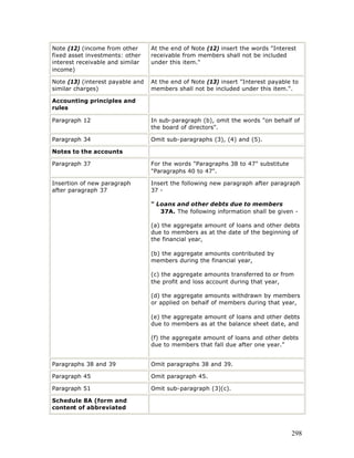 Note (12) (income from other      At the end of Note (12) insert the words "Interest
fixed asset investments: other    receivable from members shall not be included
interest receivable and similar   under this item."
income)

Note (13) (interest payable and   At the end of Note (13) insert "Interest payable to
similar charges)                  members shall not be included under this item.".

Accounting principles and
rules

Paragraph 12                      In sub-paragraph (b), omit the words "on behalf of
                                  the board of directors".

Paragraph 34                      Omit sub-paragraphs (3), (4) and (5).

Notes to the accounts

Paragraph 37                      For the words "Paragraphs 38 to 47" substitute
                                  "Paragraphs 40 to 47".

Insertion of new paragraph        Insert the following new paragraph after paragraph
after paragraph 37                37 -

                                  " Loans and other debts due to members
                                     37A. The following information shall be given -

                                  (a) the aggregate amount of loans and other debts
                                  due to members as at the date of the beginning of
                                  the financial year,

                                  (b) the aggregate amounts contributed by
                                  members during the financial year,

                                  (c) the aggregate amounts transferred to or from
                                  the profit and loss account during that year,

                                  (d) the aggregate amounts withdrawn by members
                                  or applied on behalf of members during that year,

                                  (e) the aggregate amount of loans and other debts
                                  due to members as at the balance sheet date, and

                                  (f) the aggregate amount of loans and other debts
                                  due to members that fall due after one year."


Paragraphs 38 and 39              Omit paragraphs 38 and 39.

Paragraph 45                      Omit paragraph 45.

Paragraph 51                      Omit sub-paragraph (3)(c).

Schedule 8A (form and
content of abbreviated



                                                                                   298
 