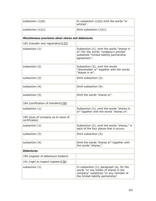 subsection (1)(b)                       In subsection (1)(b) omit the words "or
                                        articles".

subsection (1)(c)                       Omit subsection (1)(c).


Miscellaneous provisions about shares and debentures

183 (transfer and registration)[77]

subsection (1)                          Subsection (1), omit the words "shares in
                                        or".For the words "com   pany's articles"
                                        substitute "limited liability partnership
                                        agreement.".


subsection (2)                          Subsection (2), omit the words
                                        "shareholder or" together with the words
                                        "shares in or".

subsection (3)                          Omit subsection (3).


subsection (4)                          Omit subsection (4).


subsection (5)                          Omit the words "shares or".


184 (certification of transfers)[78]

subsection (1)                          Subsection (1), omit the words "shares in
                                        or" together with the words "shares or".

185 (duty of company as to issue of
certificates)

subsection (1)                          Subsection (1), omit the words "shares," in
                                        each of the four places that it occurs.

subsection (3)                          Omit subsection (3).


subsection (4)                          Omit the words "shares or" together with
                                        the words "shares,".

Debentures

190 (register of debenture holders)

191 (right to inspect register)[79]

subsection (1)                          In subsection (1), paragraph (a), for the
                                        words "or any holder of shares in the
                                        company" substitute "or any member of
                                        the limited liability partnership".




                                                                                  301
 
